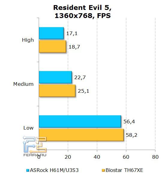 Тесты в игровых приложениях с использованием интегрированного видео на материнской плате ASRock H61M-U3S3