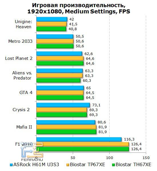Тесты в игровых приложениях с использованием дискретного видео на материнской плате ASRock H61M-U3S3