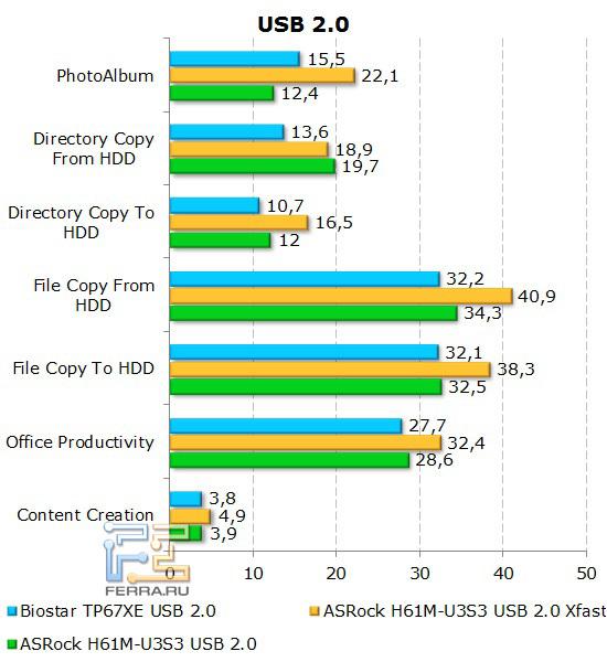 Измерение скорости работы с портами USB 2.0 на материнской плате ASRock H61M-U3S3