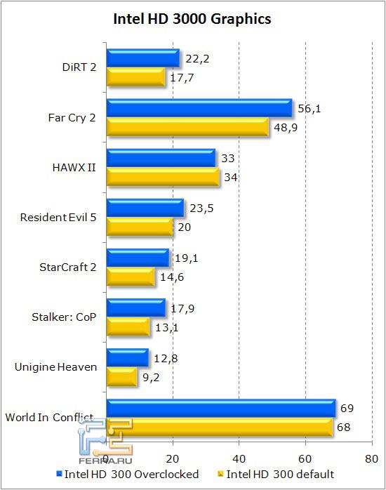 Игровые тесты — встроенное видео (H67)