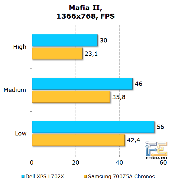 Результаты тестирования Dell XPS L702X в Mafia II