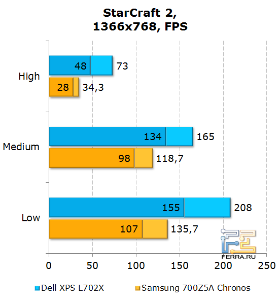 Результаты тестирования Dell XPS L702X в StarCraft 2