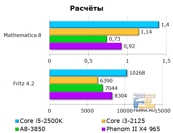 «Математические» тесты