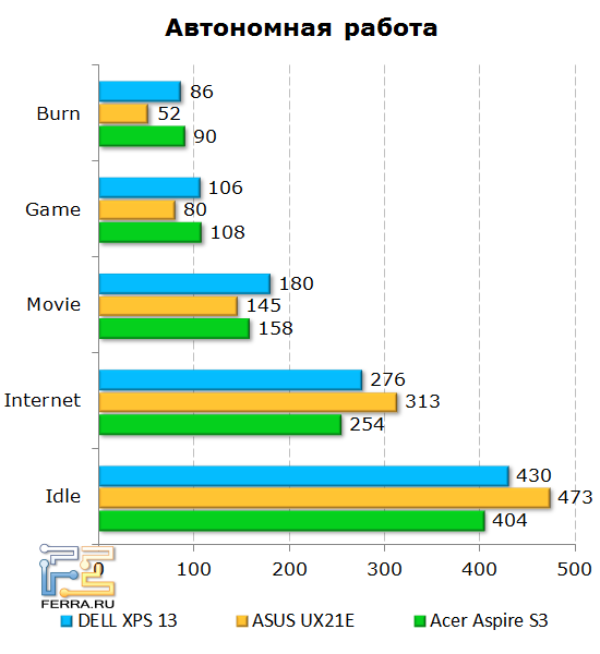 Время автономной работы Dell XPS 13 в разных режимах