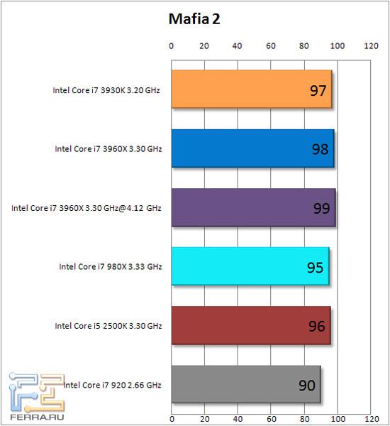 Результаты Mafia 2