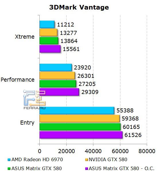 Производительность ASUS Matrix GTX 580 в 3DMark Vantage