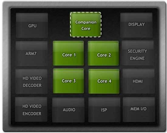 Блок-схема NVIDIA Tegra 3