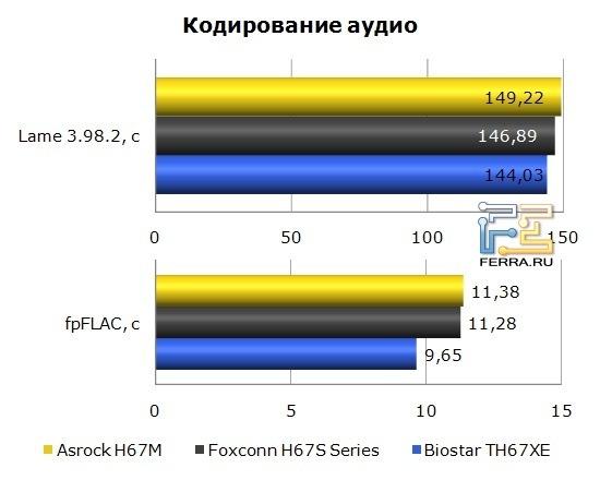 Кодирование аудио
