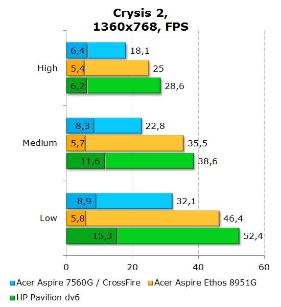Результаты Acer Aspire 7560G в Crysis 2