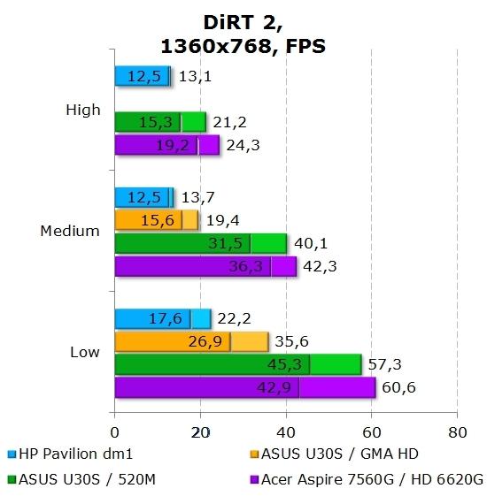 Результаты Acer Aspire 7560G в DiRT 2