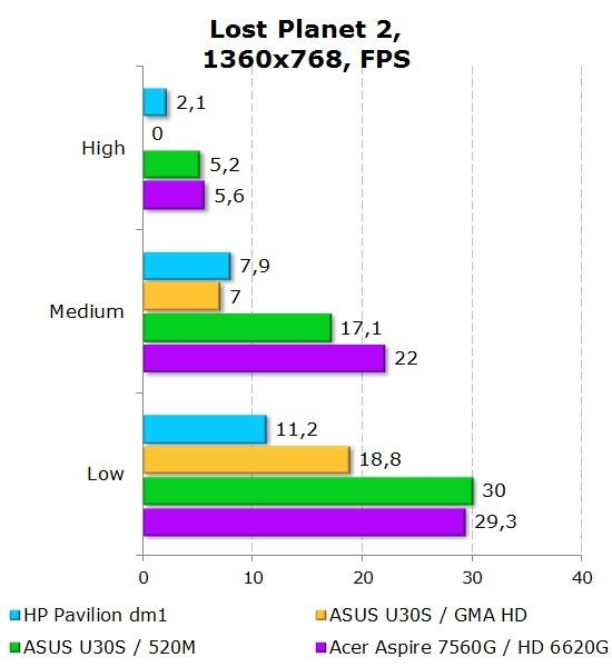 Результаты Acer Aspire 7560G в Lost Planet 2