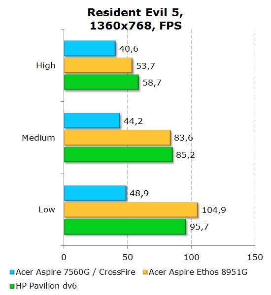 Результаты Acer Aspire 7560G в Resident Evil 5