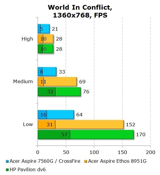 Результаты Acer Aspire 7560G в World In Conflict