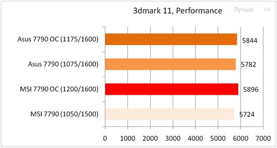 Результаты теста 3dmark 11, Performance