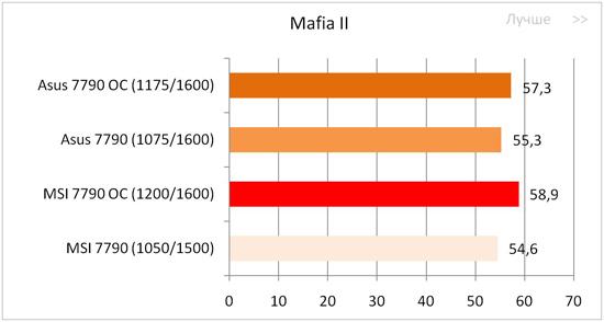 Результаты тестирования видеокарт в Mafia II