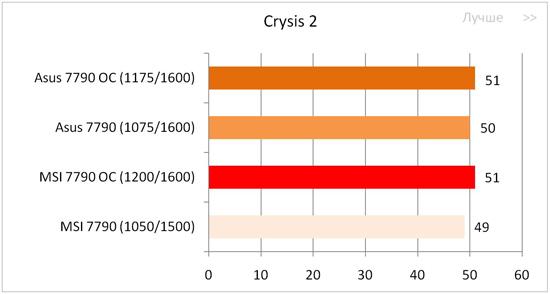 Результаты тестирования видеокарт в Crysis 2