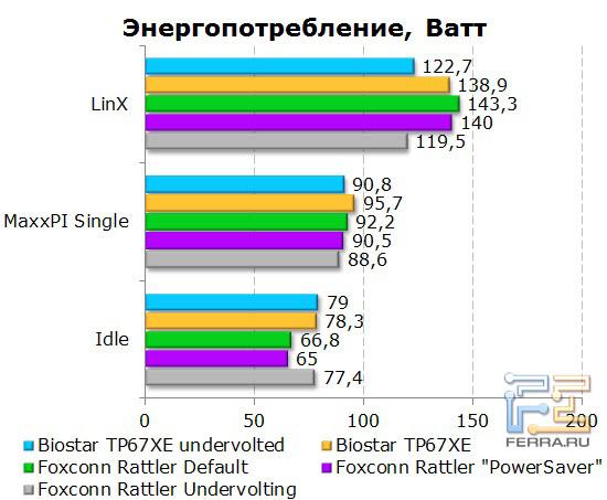 Энергопотребление материнской платы Foxconn Rattler