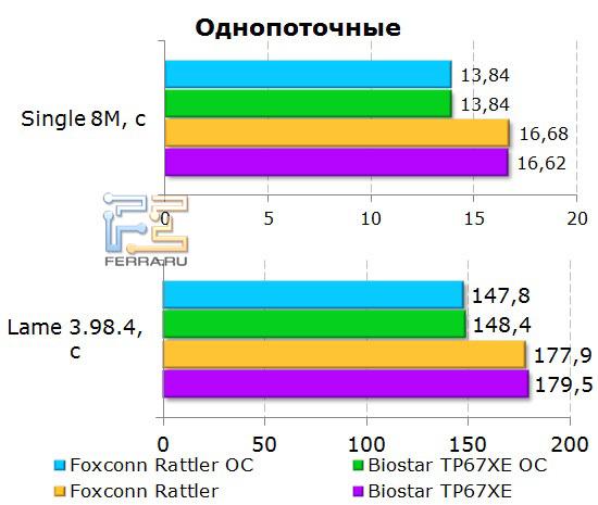 Однопоточные тесты памяти на материнской плате Foxconn Rattler