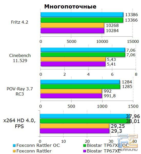 Многопоточные тесты памяти на материнской плате Foxconn Rattler