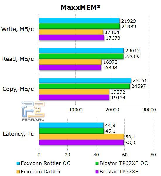Тесты памяти на материнской плате Foxconn Rattler