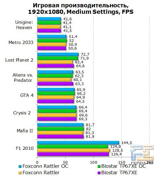 Тесты в игровых приложениях на материнской плате Foxconn Rattler