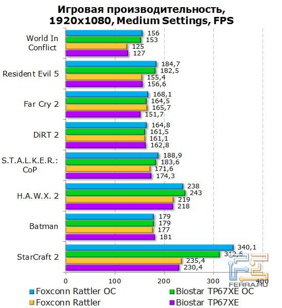Тесты в игровых приложениях на материнской плате Foxconn Rattler