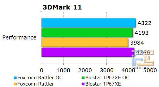 Тесты в игровых приложениях на материнской плате Foxconn Rattler