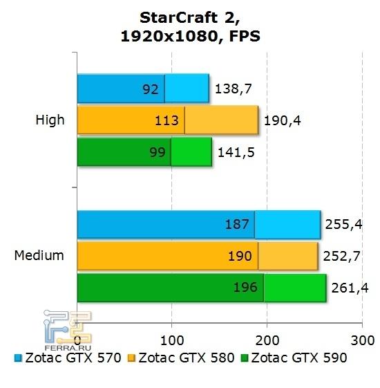 Тестирование видеокарт Zotac в StarCraft II