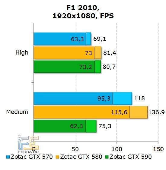 Тестирование видеокарт Zotac в F1 2010