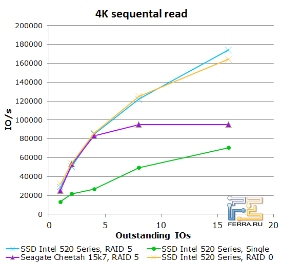 4К последовательное чтение