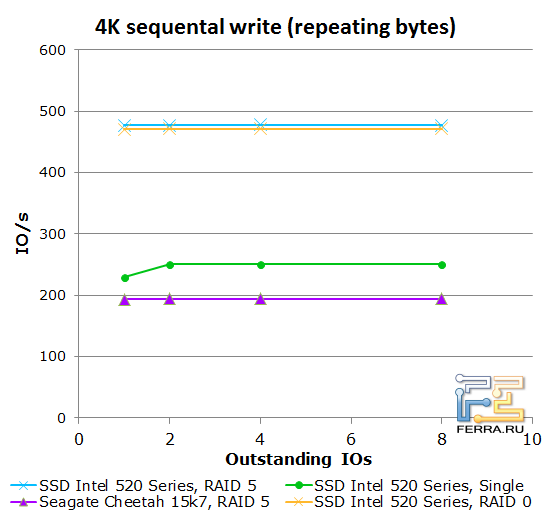 4К последовательная запись (Repeating bytes)