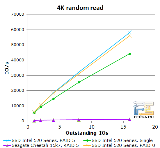 4К случайное чтение