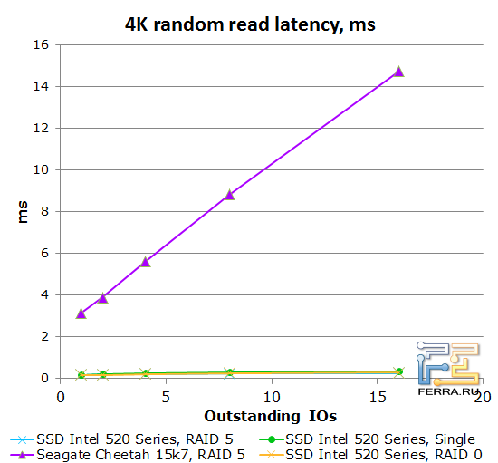 4K задержка чтения