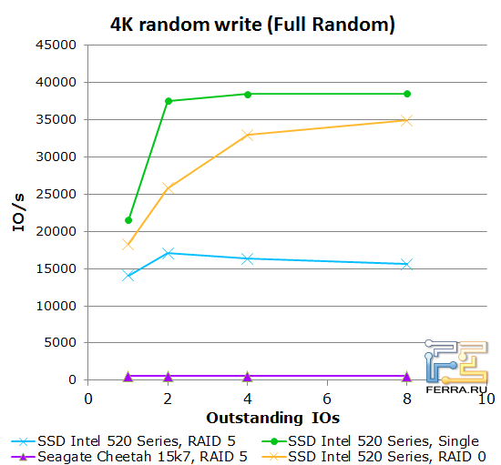 4К случайная запись (Full Random)