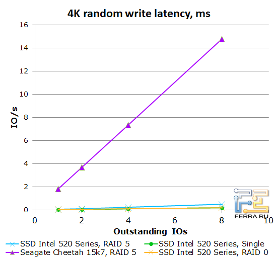 4К задержка записи