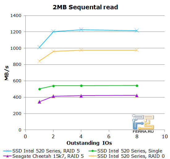 2MB последовательное чтение