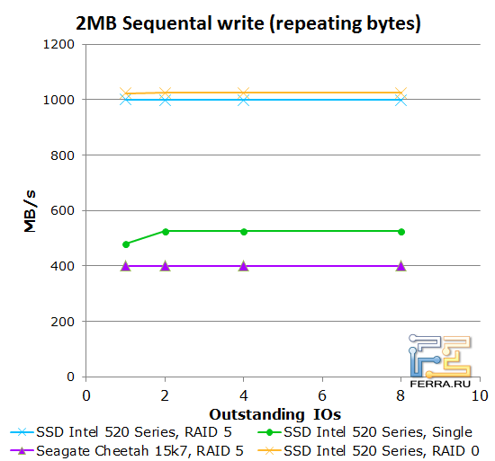 2MB последовательная запись (Repeating Bytes)