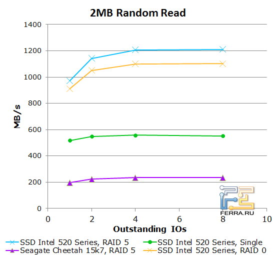 2MB случайное чтение