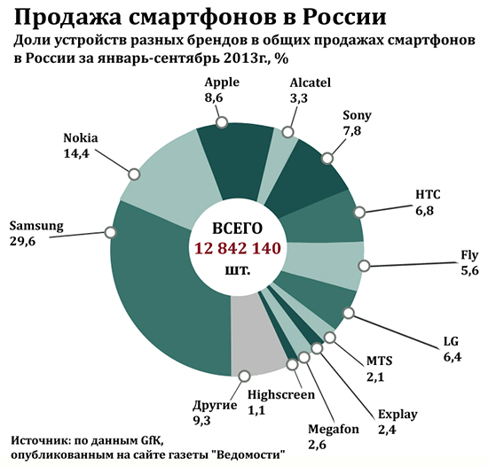 Fly, Explay, Highscreen, операторские смартфоны МегаФон и МТС... помните таких?