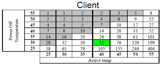 Зависимость продолжительности хранения информации на SSD от температурных условий