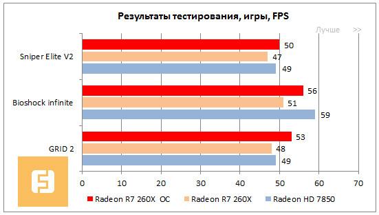 Результаты тестирования AMD Radeon R7 260X в Sniper Elite V2, GRID2, Bioshock Infinite