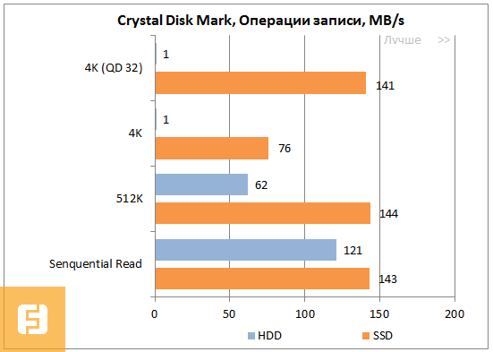 WD Black2, CrystalDiskMark, операции записи