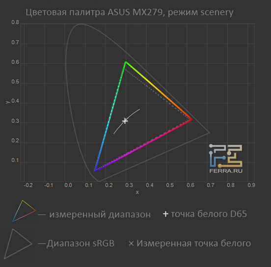 Тестирование ASUS MX279H в пейзажном режиме