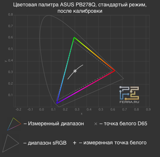 Цветовая палитра ASUS PB278Q после калибровки