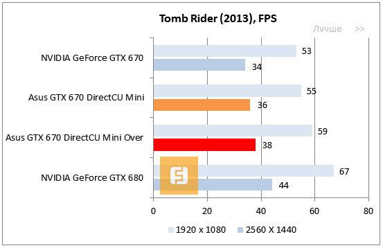 Результаты тестирования ASUS GTX 670 DirectCU Mini в Tomb Rider