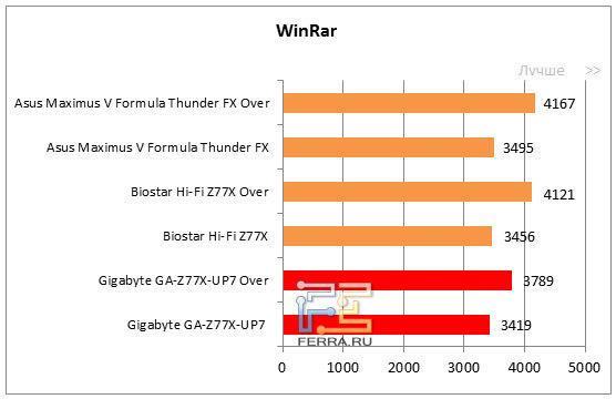 Результаты тестирования Gigabyte GA-Z77X-UP7 в WinRar