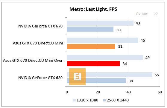 Результаты тестирования ASUS GTX 670 DirectCU Mini в Metro: Last Light