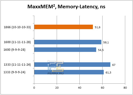 Результаты MaxxMem, задержки