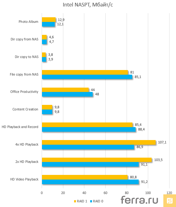 Результаты тестирования ASUSTOR AS-302T