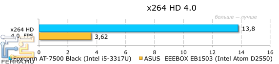 Тестирование Foxconn AT-7500 в x.264